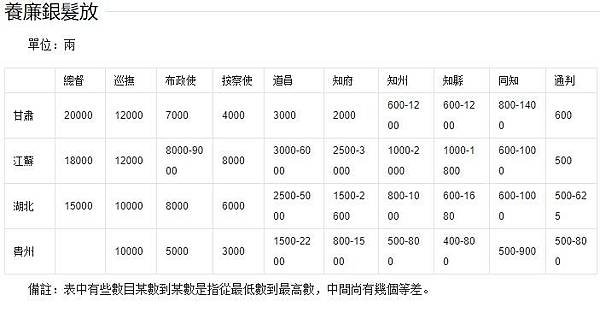 低薪的盛世/官員薪資/養廉銀制度改革/中國俸祿制度史/火耗歸