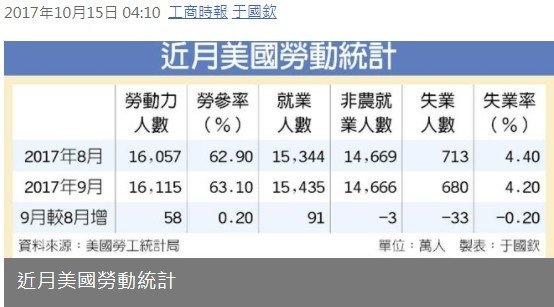 男性勞工較女性工時多5.3小時　薪資也多8,983元/就業人