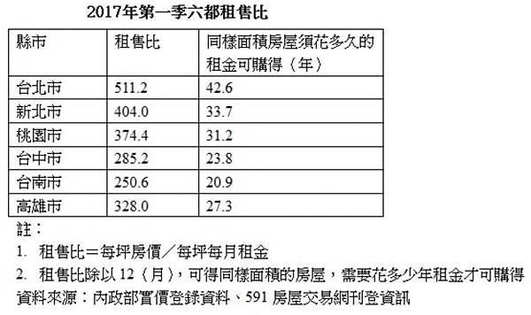 租金報酬率+大學周邊住宅/租售比/車位投資報酬率/租金報酬率