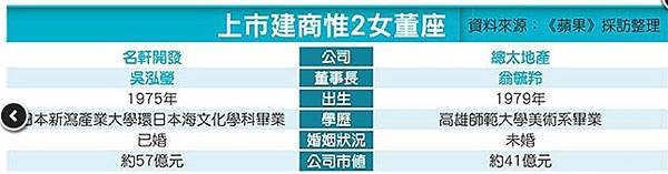 寶佳機構/林陳海/營建業雙姝行銷吳泓瑩翁毓羚/每年約有多達4