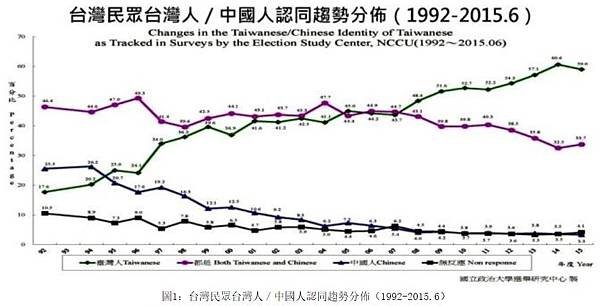 台灣人-中國人認同趨勢分佈~2017年06月/支持台獨的比例