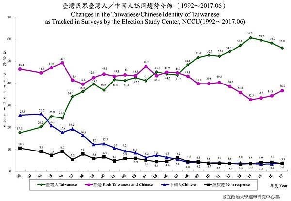 台灣人-中國人認同趨勢分佈~2017年06月/支持台獨的比例