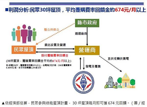 埤塘種電-千塘之鄉埤塘光電綠能計畫/太陽光電/日本太陽能超越