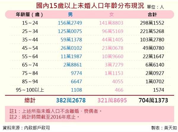 「晚婚不生」或「不婚不生」單身晚婚不生嚴重 440萬人適婚仍