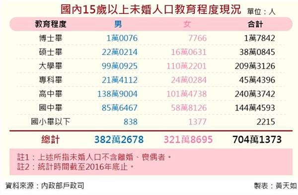 「晚婚不生」或「不婚不生」單身晚婚不生嚴重 440萬人適婚仍