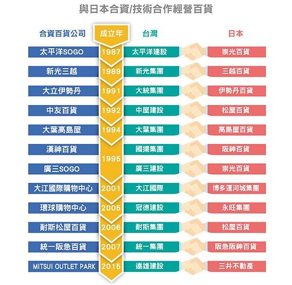 與日本合資技術合作經營百貨