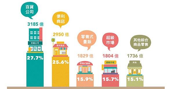 台灣百貨密集度-創下另類世界第一 (1)