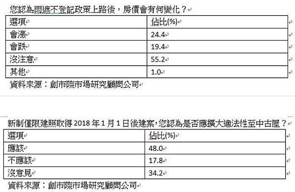 屋簷及雨遮/雨遮不登記/公設比達34.5%/雙北市的平均公設