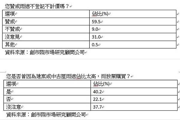 屋簷及雨遮/雨遮不登記/公設比達34.5%/雙北市的平均公設