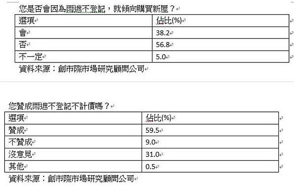 屋簷及雨遮/雨遮不登記/公設比達34.5%/雙北市的平均公設