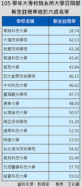 全校新生註冊率+大專校院校務資訊公開平台/私校改革/掏空校產