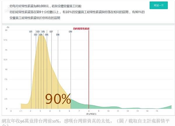 全國薪水最高縣市，由新竹市的平均月薪54.7K拔得頭籌，新竹