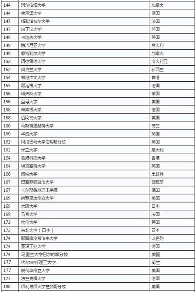 全球大學學科排名/全球大學畢業生就業能力/十二所頂大包括台大