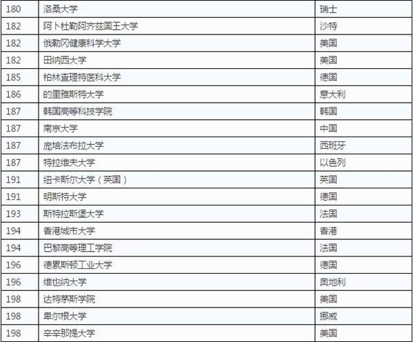 全球大學學科排名/全球大學畢業生就業能力/十二所頂大包括台大