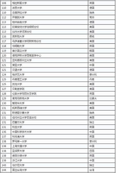 全球大學學科排名/全球大學畢業生就業能力/十二所頂大包括台大