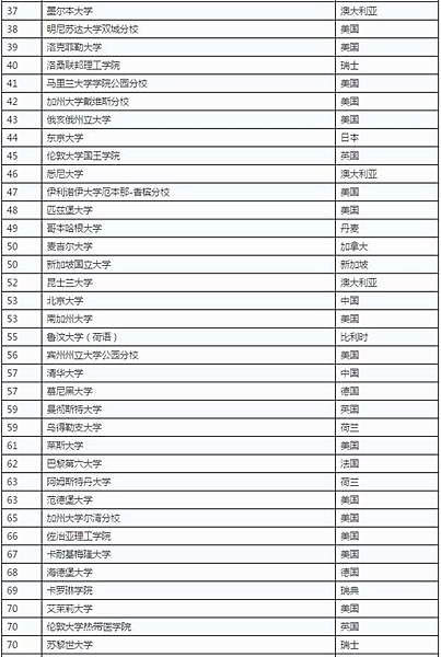 全球大學學科排名/全球大學畢業生就業能力/十二所頂大包括台大