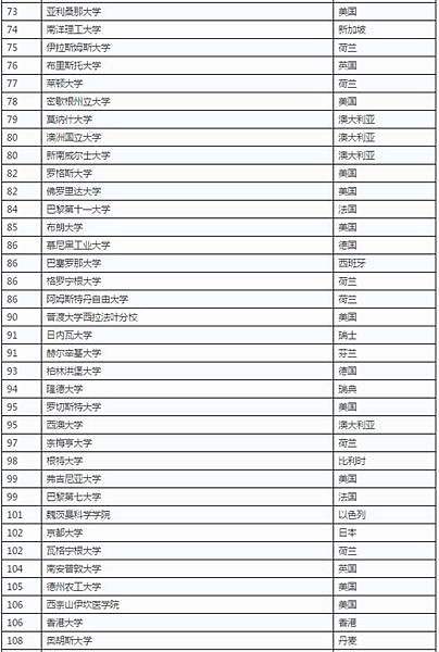 全球大學學科排名/全球大學畢業生就業能力/十二所頂大包括台大