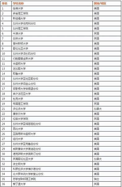 全球大學學科排名/全球大學畢業生就業能力/十二所頂大包括台大