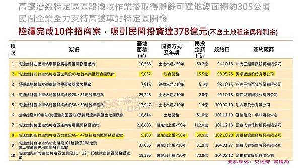 交通部高鐵局106年上半年標售