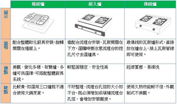 瓦斯爐比較表.JPG