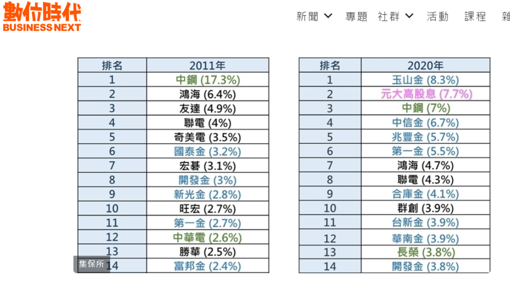 從數位時代的文章中可以看到現在的年輕朋友和股民大哥大姐們都一樣想要從股票中用存股來存錢，比較不同的是對於存股的標的物不一樣了，以前可能都是中鋼、鴻海與友達為主，而現在的年輕世代對於CP值可是很講究的，所以殖利率的高低可以會影響選股的標的，未滿30歲股民持股排行榜裡，中信金、兆豐金與第一金，分別佔據4、5、6名，都是配股配息相當大方的公司；其餘進榜的金融股，還有合庫金、台新金、華南金、開發金、台企銀，以及國泰金等。