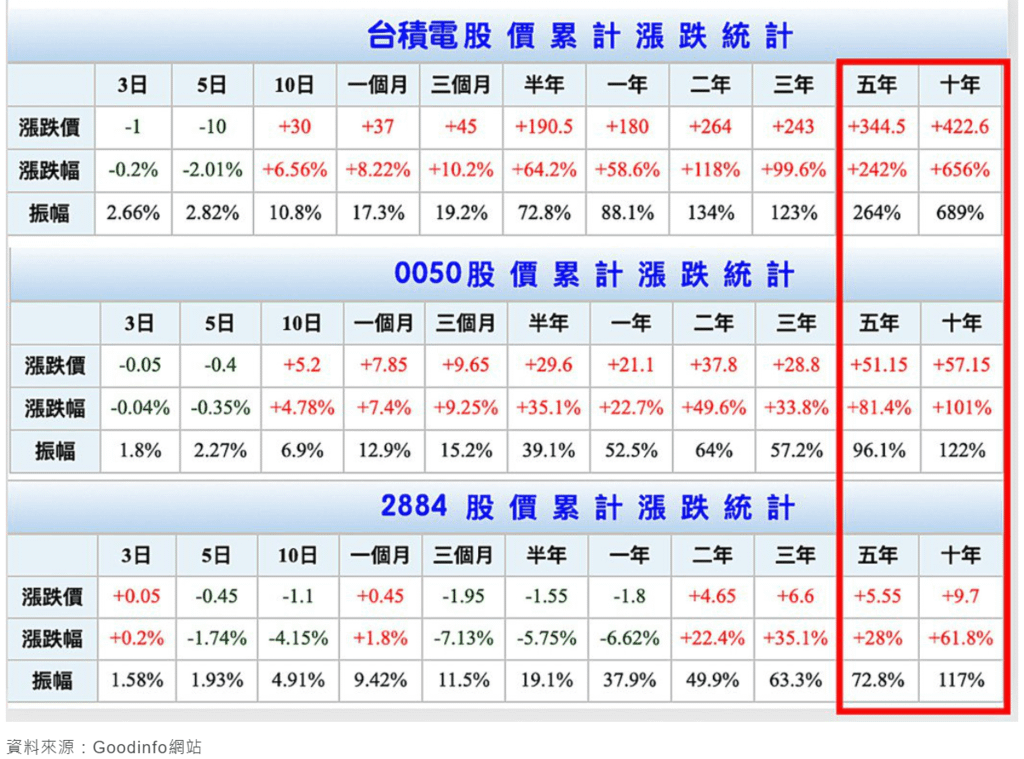 存股族長期存股推薦那些股票呢？  台積電、0050、玉山金都是值得推薦的股票， 台灣之光台積電不用多說，10年漲了656%，（台積電股價查詢）  0050這檔ETF 過去10年漲了57.15元，漲幅101％，表現也非常亮眼（0050股價查詢）  玉山金這檔金融股這10年上漲了61％，同時也是存股戶數第二名的股票（玉山金股價查詢）