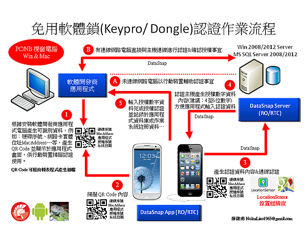 免用軟體鎖