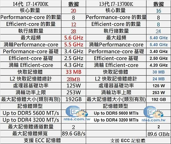 紐頓電子開箱文-全新品發表上市中  10 nm - Inte