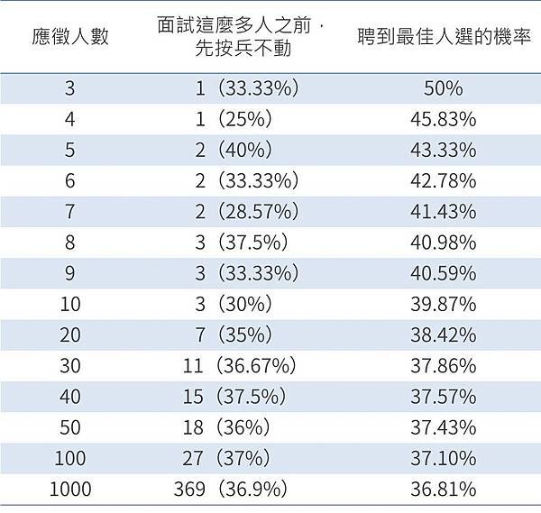 表：面試的幾人後，就下決定最好。圖／泛科學重製，參考自《決斷的演算》，頁26。.jpg