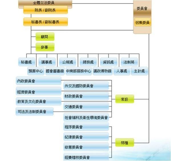 立法院組織圖