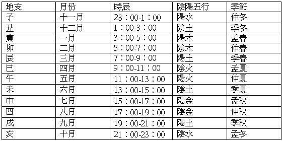 地支12方