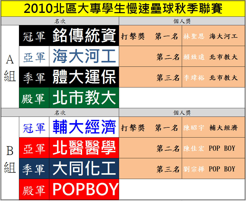 2010秋季聯賽最後成績.png