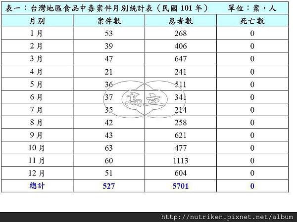 101年食品中毒案件01