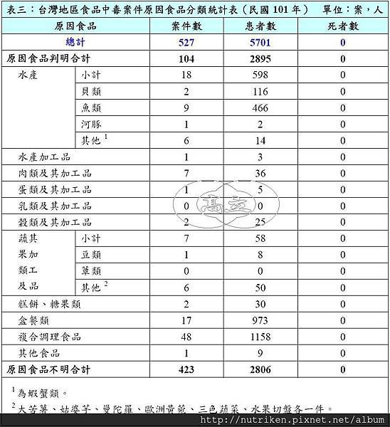 101年食品中毒案件03