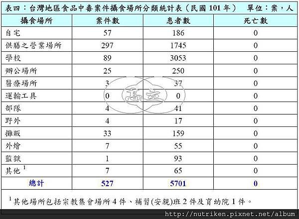 101年食品中毒案件04