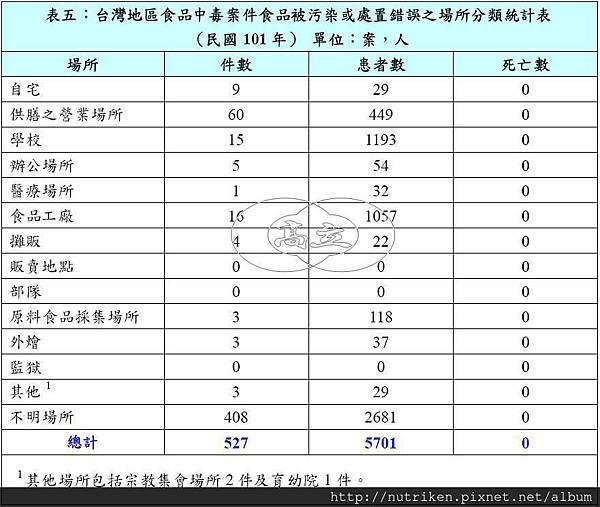 101年食品中毒案件05