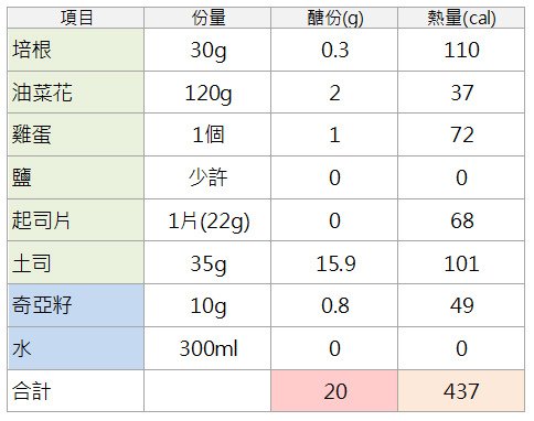 02-1.娜塔限醣20g瘦身餐-油菜花培根乳酪土司、奇亞籽飲-計算表.jpg