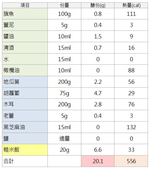 06.娜塔限醣20g瘦身餐-薑燒旗魚、薑煸胡蘿蔔木耳地瓜葉、糙米飯醣份熱量表.jpg