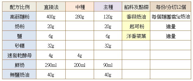 香蒜起司麵包比例.jpg