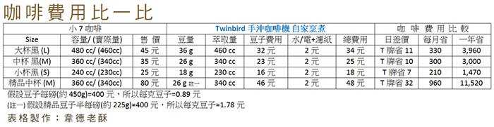 咖啡費用比較-部落格圖.jpg