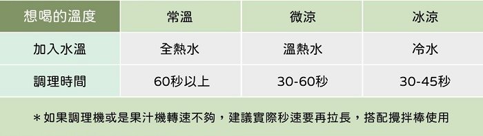 A系列超跑級調理機 A3500i &amp; A2500i 詳細介紹