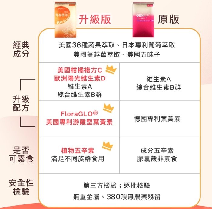 聯華食品堅果日記、無糖堅果抹醬、減鈉薯條、沖泡餐、居家保健品