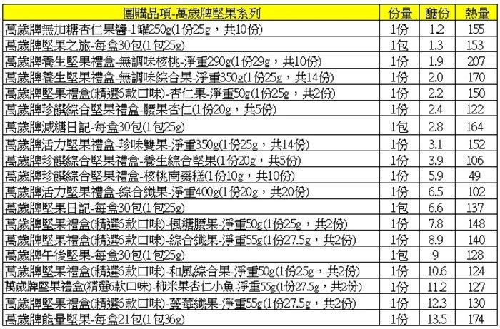 聯華食品堅果日記、無糖堅果抹醬、減鈉薯條、沖泡餐、居家保健品