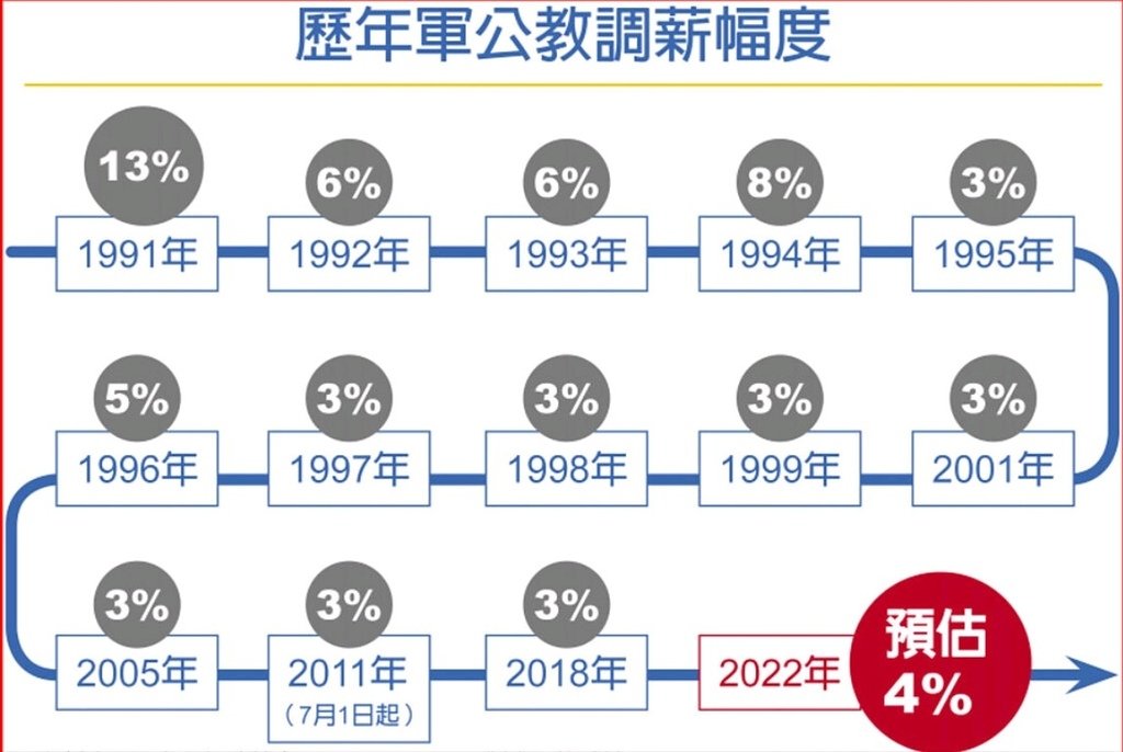 111年軍公教調薪.jpg