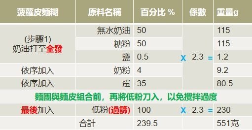 我肆女寶春_菠蘿皮麵糊配方%26;製程.JPG