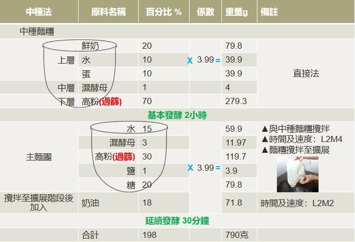 我肆女寶春_菠蘿麵包配方%26;製程.JPG