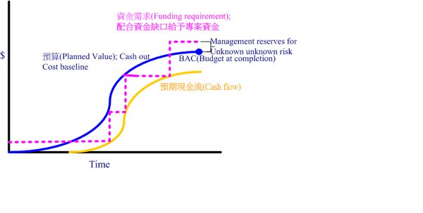 Funding Requirements