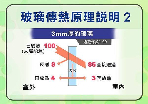 玻璃傳熱原理說明2.jpg