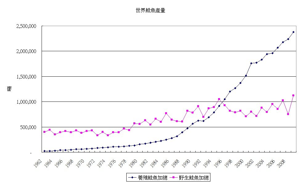 世界鮭魚產量.jpg