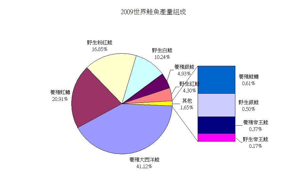 2009世界鮭魚產量組成.jpg